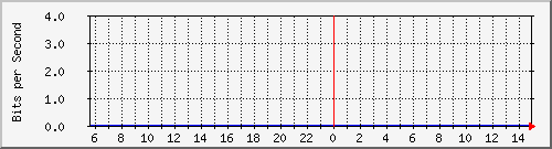 enp4s0 Traffic Graph