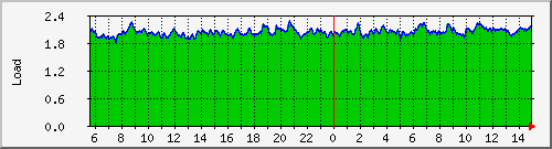 system-load Traffic Graph